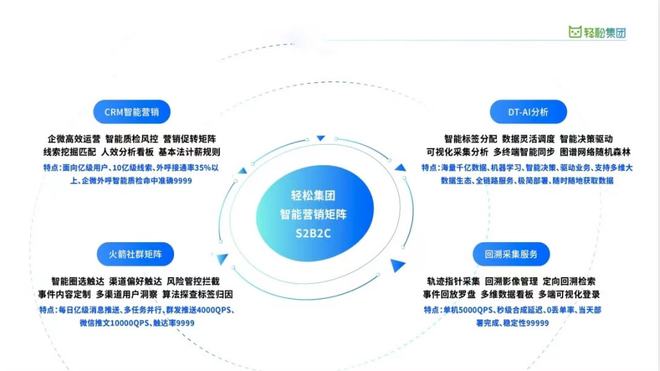 云計算技術賦能健康保障——輕松集團領跑賽道7年，打造中國版“聯合健康”