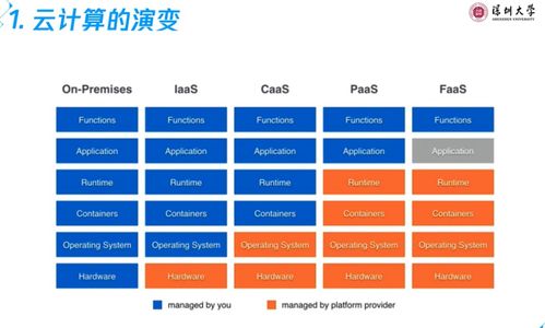 云計算基礎與應用 第二章 云計算技術架構與開發(fā)銷售