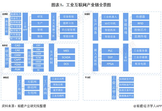最全 | 2021年工業互聯網產業鏈全景圖解析 聚焦數據服務與云計算賦能